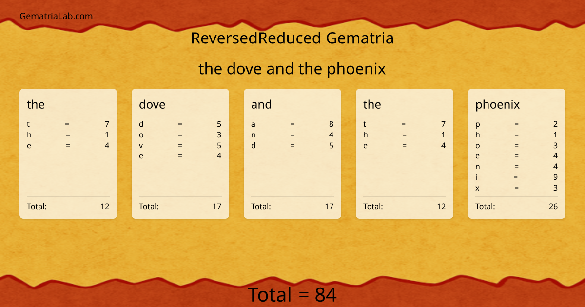 the dove and the phoenix in reversedReduced Gematria
